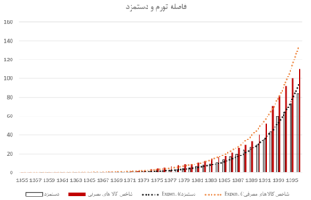 چند نمودار ساده درباره‌ی دستمزد - تصویر ۱