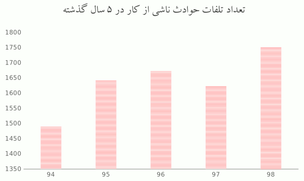 نمودار تلفات ناشی از حوادث کار در ایران - سال‌های 1394 تا 1398