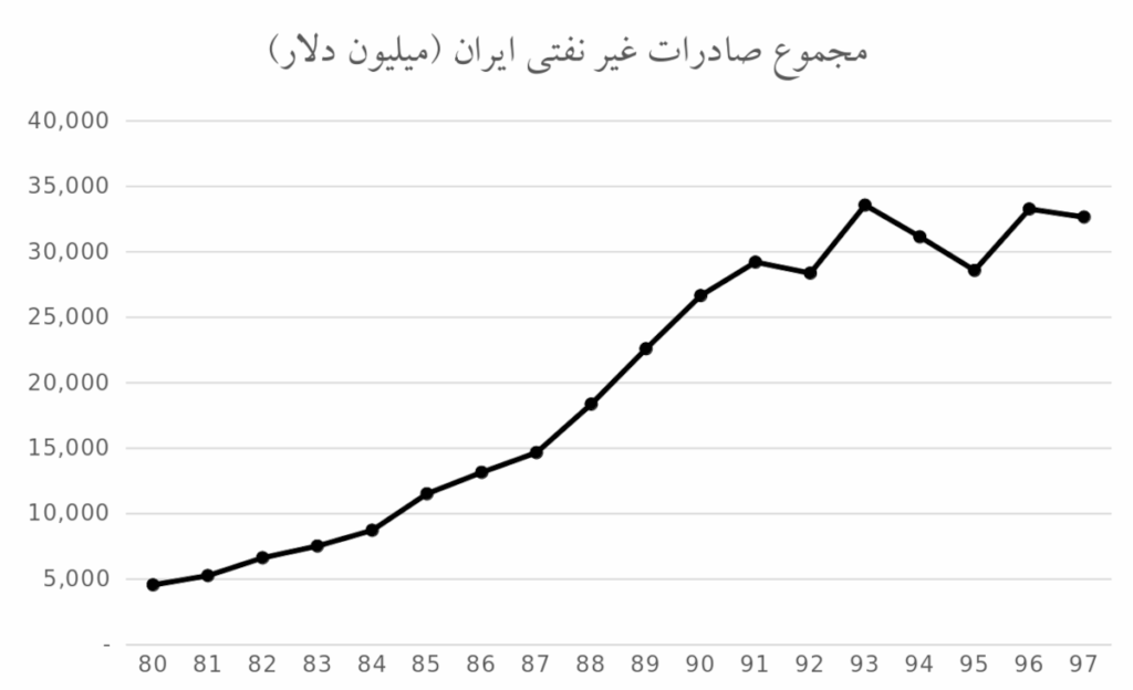 نمودار مجموع صادرات غیرنفتی ایران از سال 1380 تا 1397